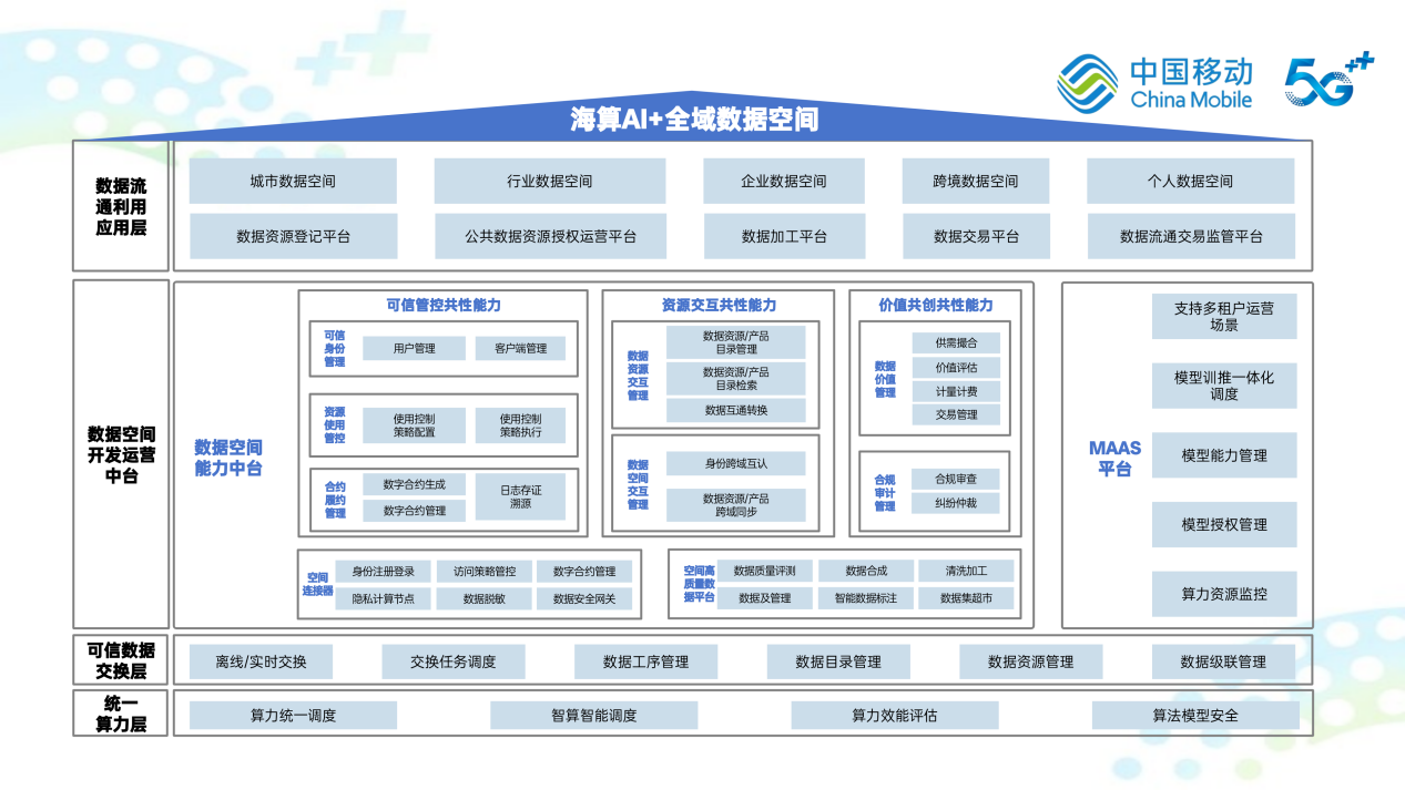中国移动海算AI+全域数据空间。中国移动供图